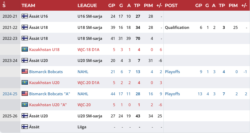 Статистика Александр Ким лучший бомбардир Финляндии