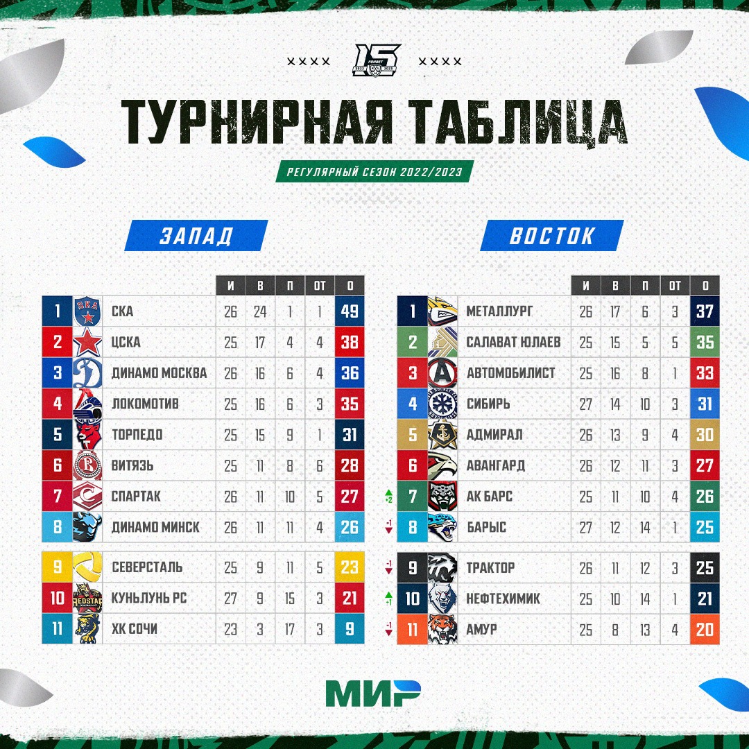 Турнирная таблица КХЛ