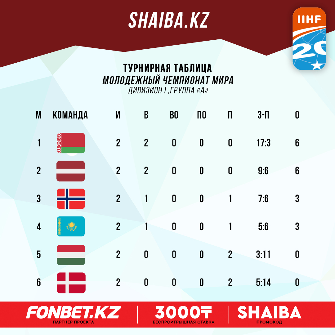 Турнирная таблица молодёжного чемпионата мира - Шайба.kz