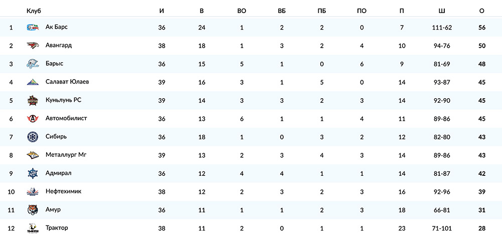 Чемпионат кхл восточная конференция. Таблица КХЛ Восточная конференция.